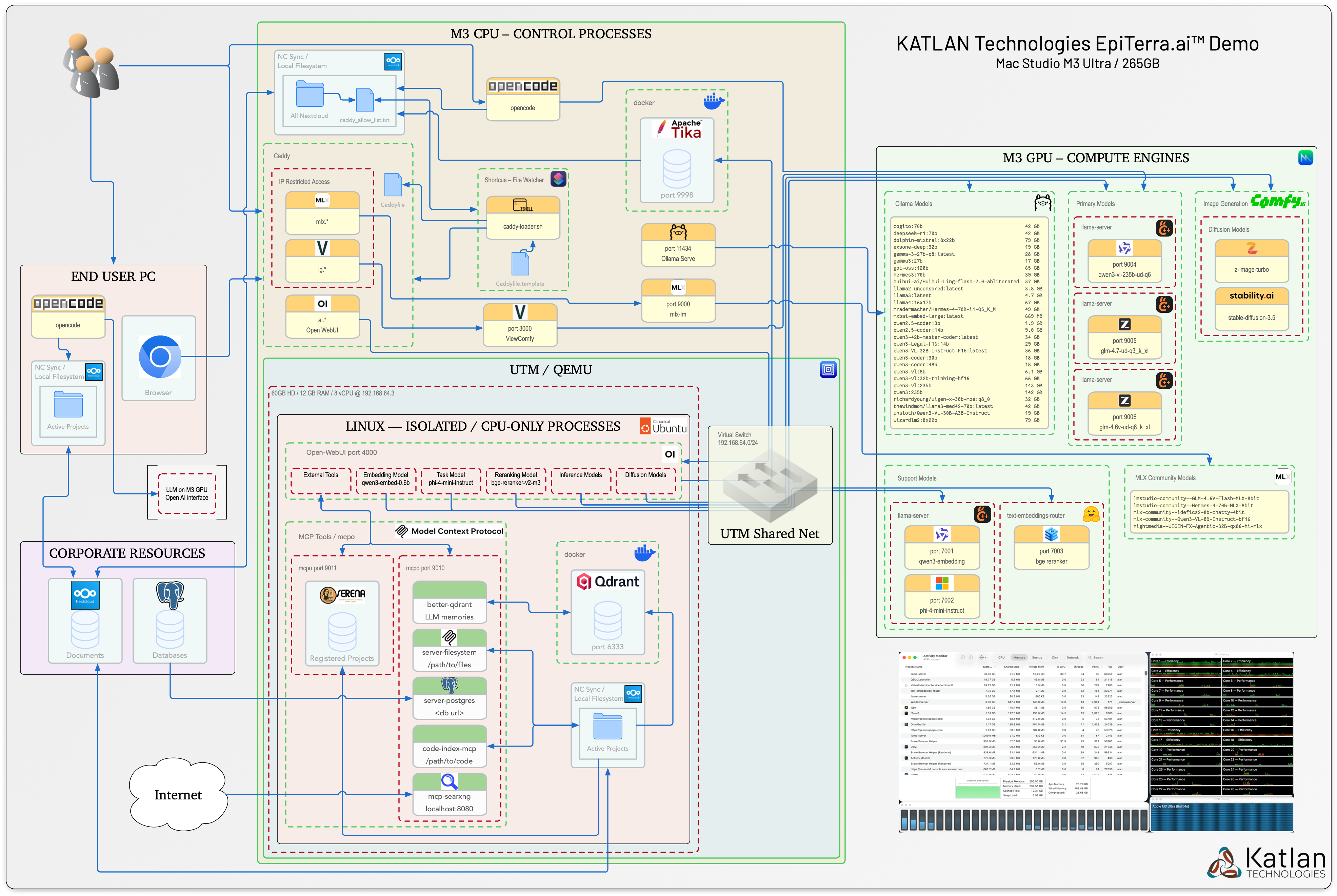 Local AI System Architecture Diagram